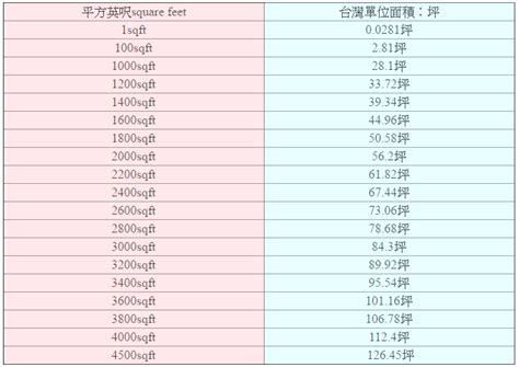 坪數 英文